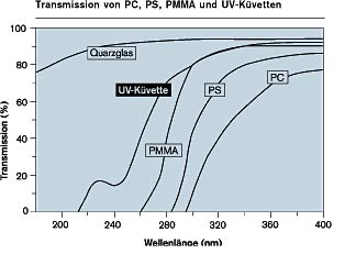 UV-Kvette Makro, Kunststoff,Fllvolumen min-max: 2,5 - 4,5ml,Fllvolumen min-max: 1,5 - 3,0 ml, 220-900 nm ,Schichtdicke 10mm,Fensterabmessungen(B x H): 10 x 35 mm,VE=100Stck<br>Cuvette  UV<br>Laborbedarf,Messungen,Kvetten